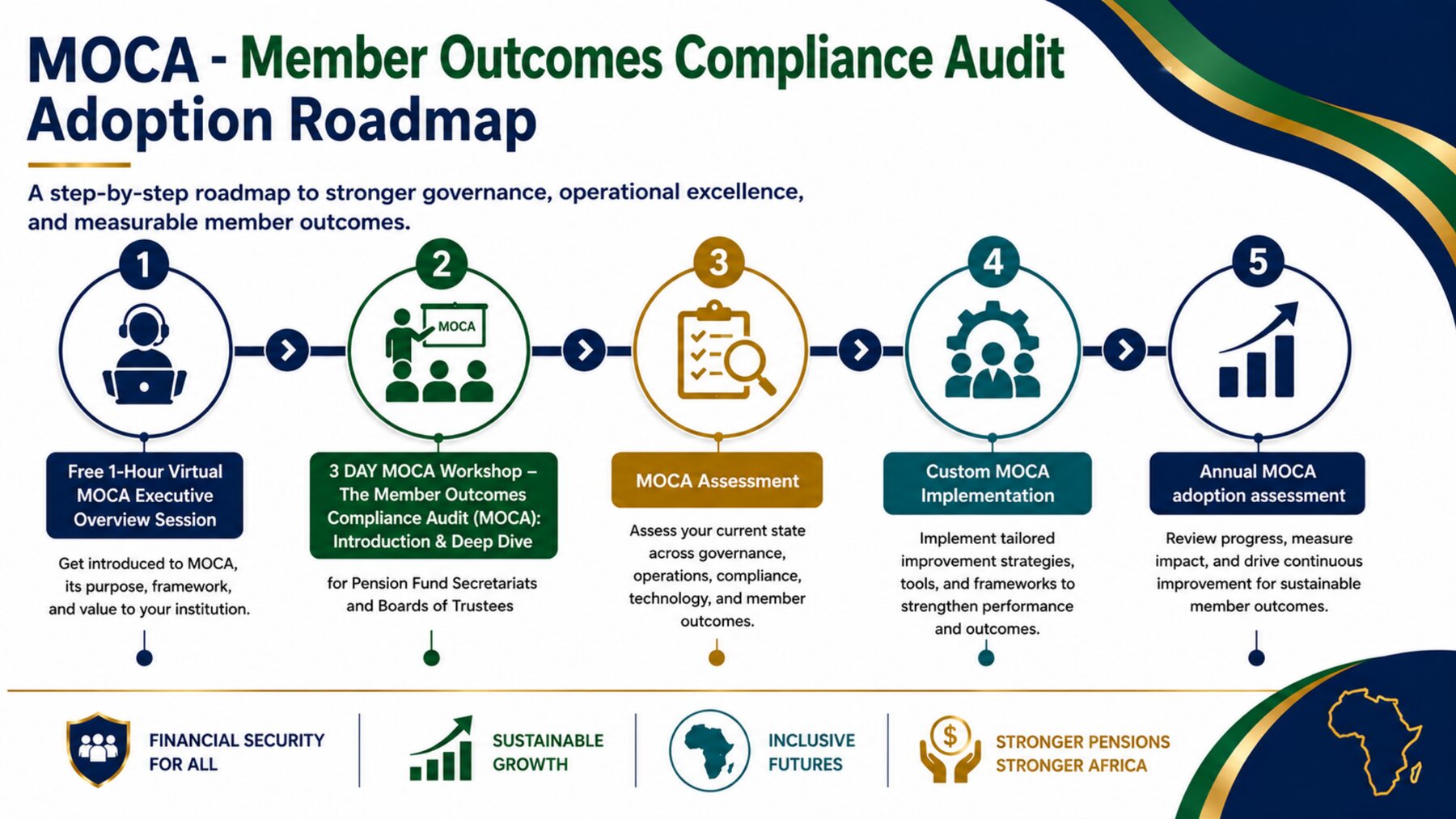 The MOCA Adoption Roadmap: 1. Free 1-hour virtual executive overview session. 2. Three-day MOCA workshop for pension fund secretariats and boards of trustees. 3. MOCA assessment. 4. Custom MOCA implementation. 5. Annual MOCA adoption assessment. Financial security for all, sustainable growth, inclusive futures, stronger pensions, stronger Africa.
